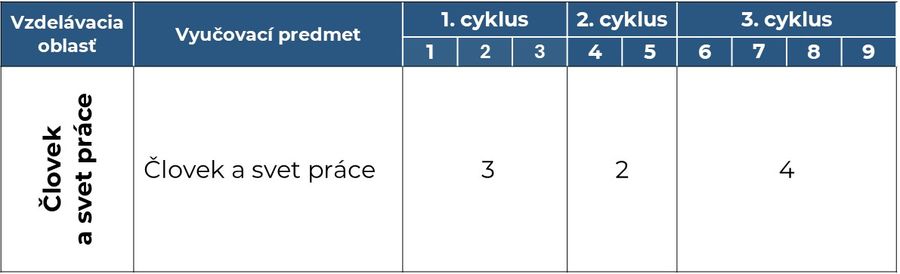 Tabuľka s RUP pre vzdelávaciu oblasť Človek a svet práce