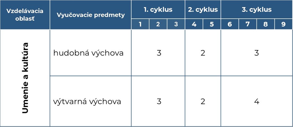 Tabuľka s RUP pre vzdelávaciu oblasť Umenie a kultúra