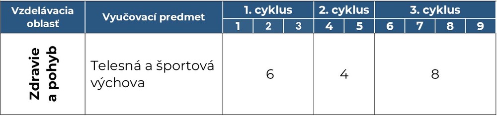 Tabuľka s RUP pre vzdelávaciu oblasť Zdravie a pohyb