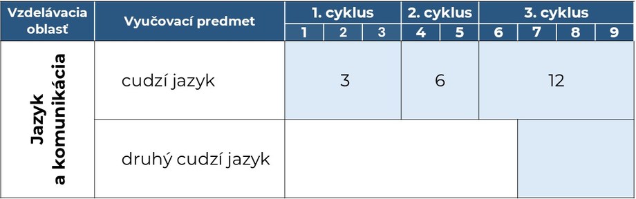 Tabuľka - RUP pre základné školy s vyučovacím jazykom slovenským