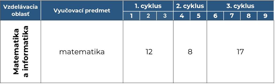 RUP pre predmet matematika