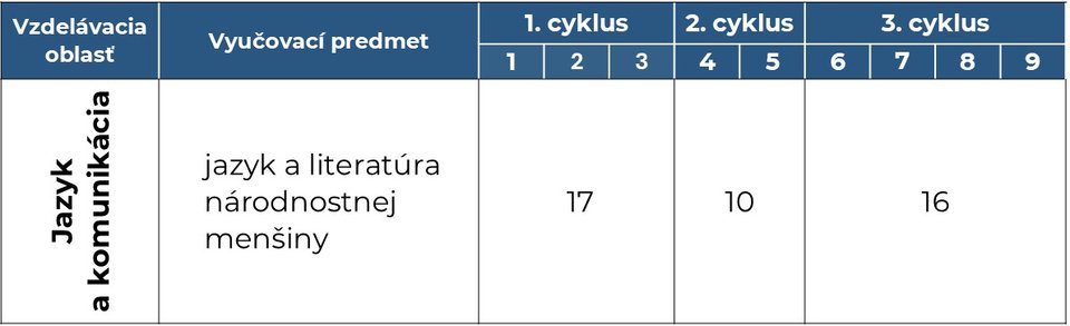 Tabuľka - Rámcový učebný plán pre základné školy s vyučovacím jazykom národnostnej menšiny