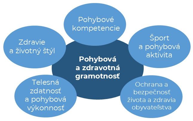 Komponenty vzdelávacej oblasti Zdravie a pohyb