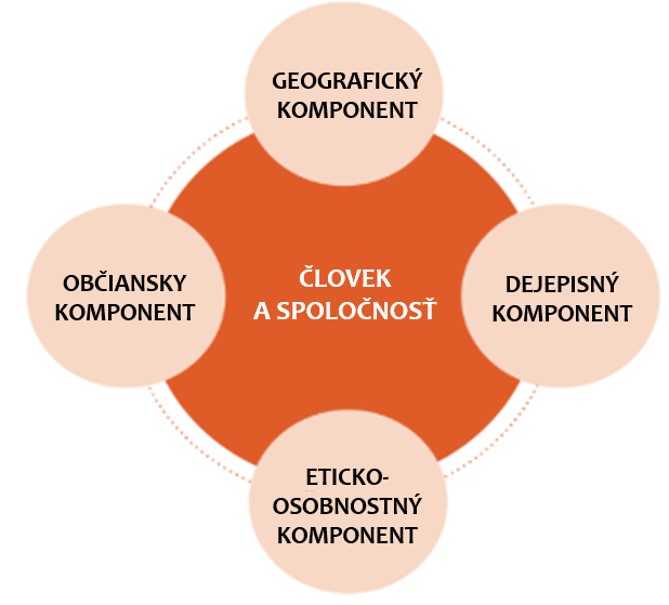 Schéma komponentov vzdelávacej oblasti Človek a spoločnosť