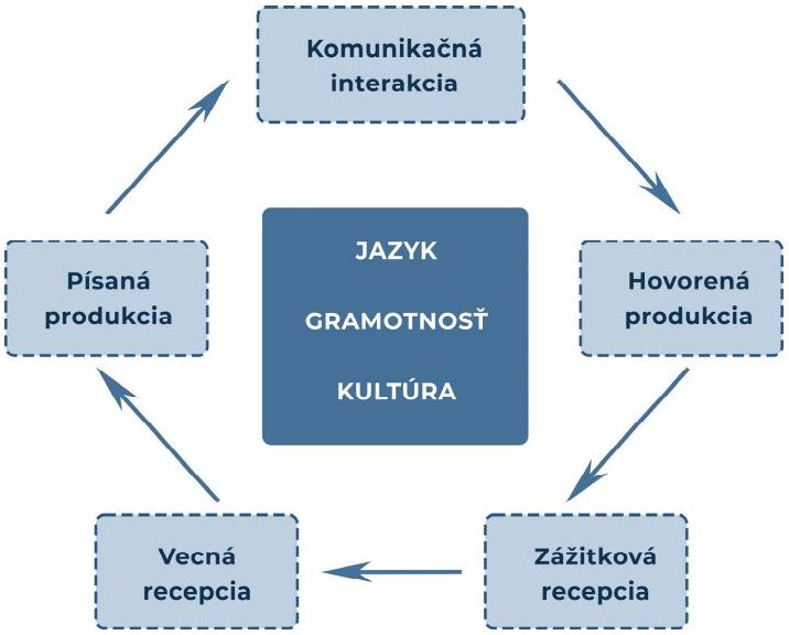 Schéma komponentov vyučovania prvého jazyka