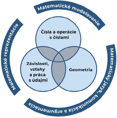 Komponenty vyučovacieho predmetu matematika