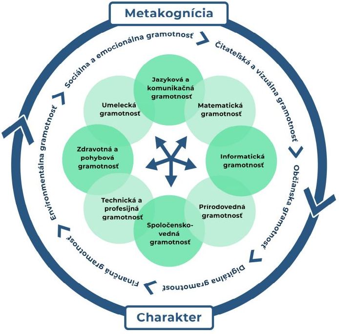 Obrázok: Mapa doménových a prierezových gramotností v základnom vzdelávaní