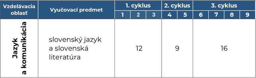 Tabuľka s RUP pre základné školy s vyučovacím jazykom národnostnej menšiny