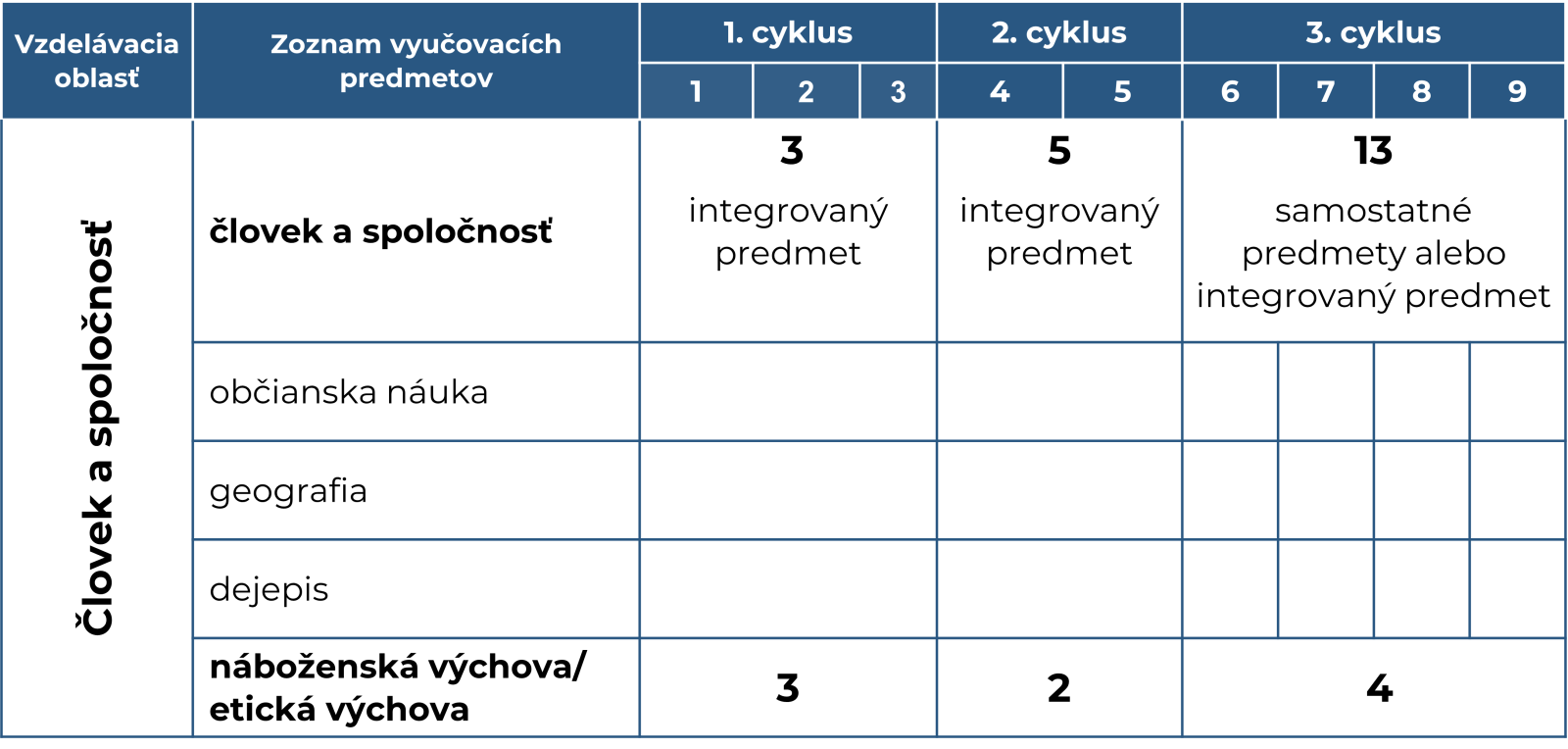 Tabuľka s RUP pre vzdelávaciu oblasť Človek a spoločnosť