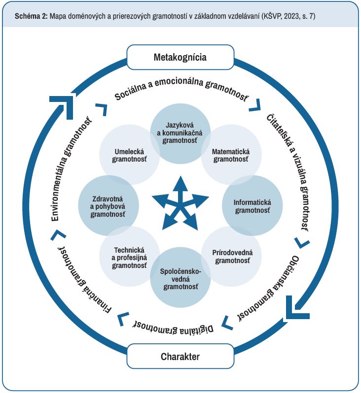 Schéma: Mapa doménových a prierezových gramotností v základnom vzdelávaní (KŠVP, 2023, s.7)