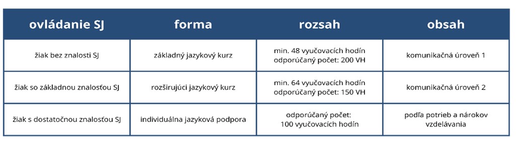 Tabuľka - Učebný plán pre žiakov – deti cudzincov (podľa § 146, ods. 3 školského zákona)