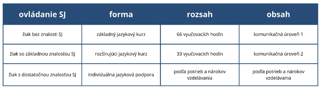 Tabuľka - Učebný plán pre žiakov, ktorí sa dlhodobo vzdelávali v inom jazyku (podľa § 25, ods. 10 školského zákona)