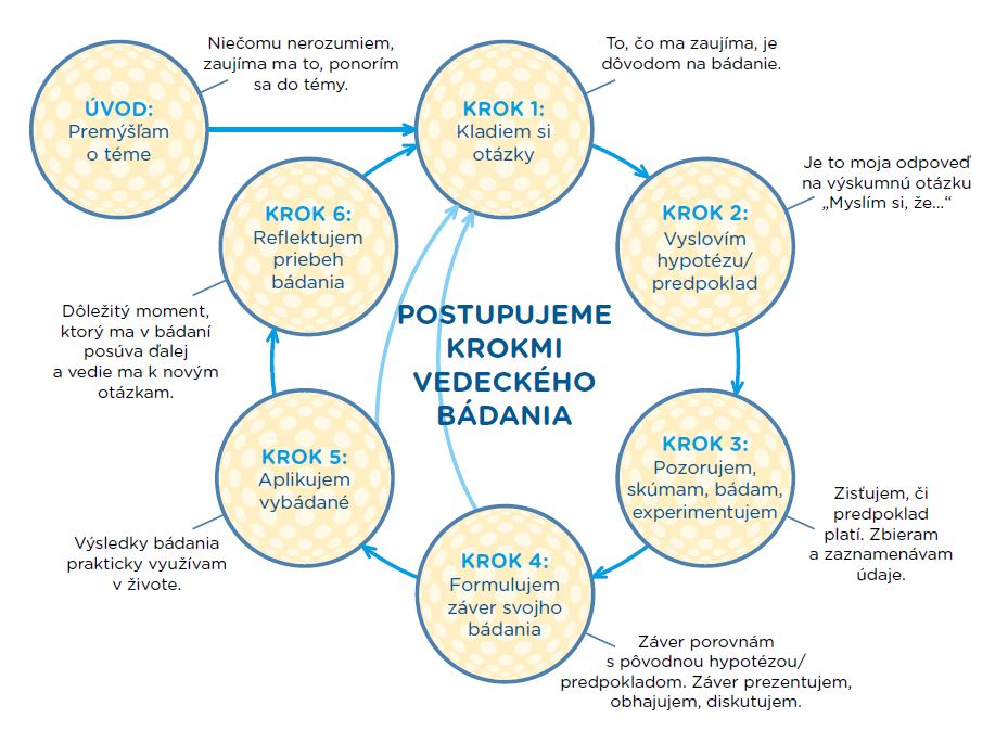 Obrázok schémy postupnosti krokov bádateľsky orientovaného vyučovania