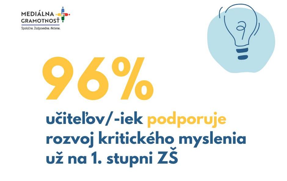 Obrázok s textom: 96 percent učiteľov podporuje rozvoj kritického myslenia už na 1. stupni ZŠ
