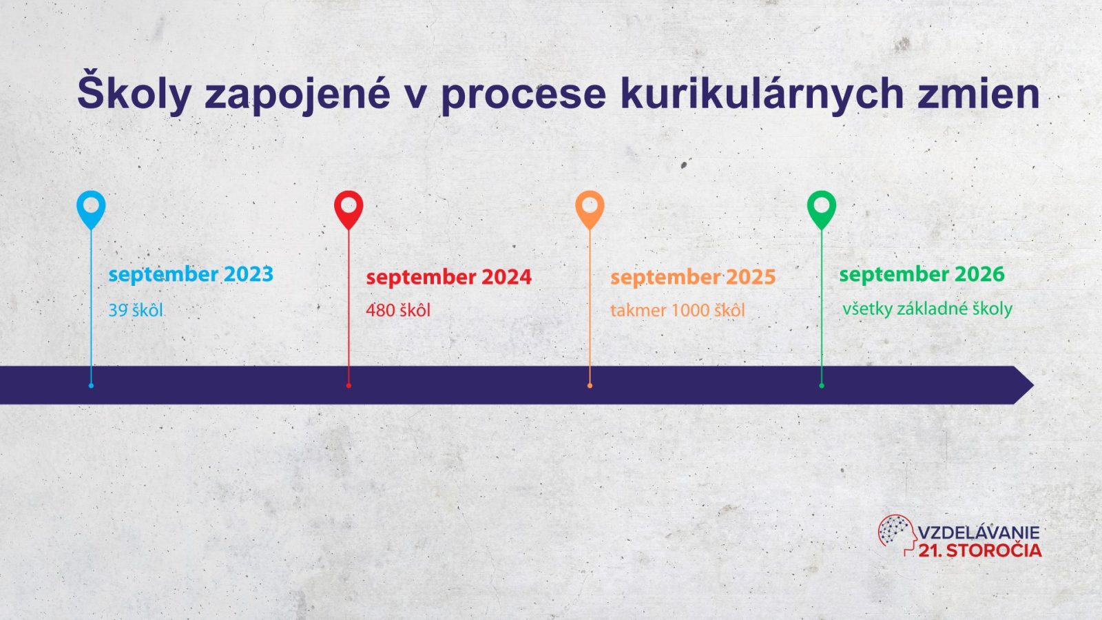 Obrázok: harmonogram postupného zavádzania nového štátneho vzdelávacieho programu