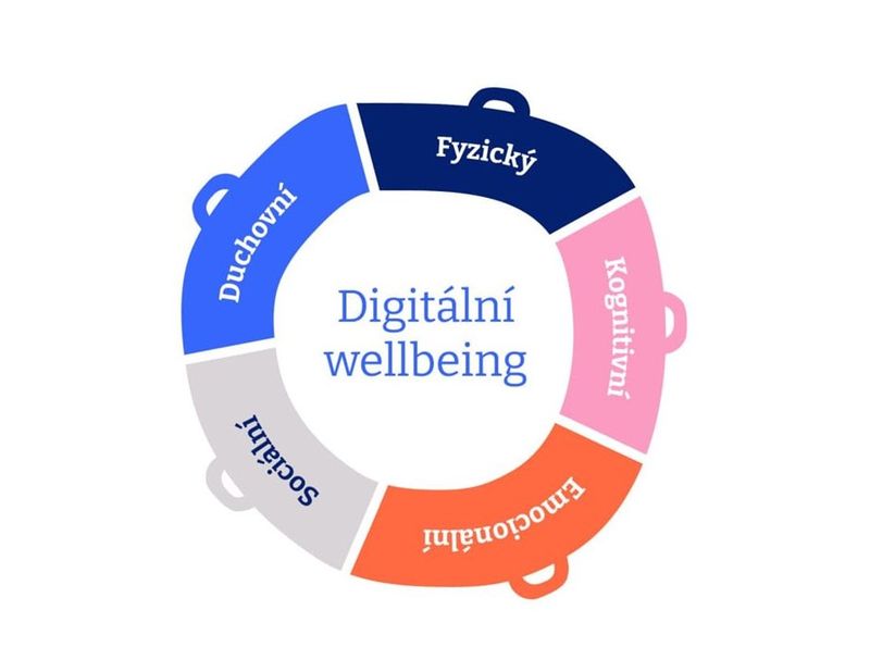 Ilustračný obrázok: zložky digitálneho wellbeingu
