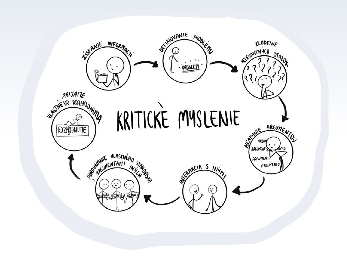 Ilustračný obrázok: proces kritického myslenia z metodickej príručky
