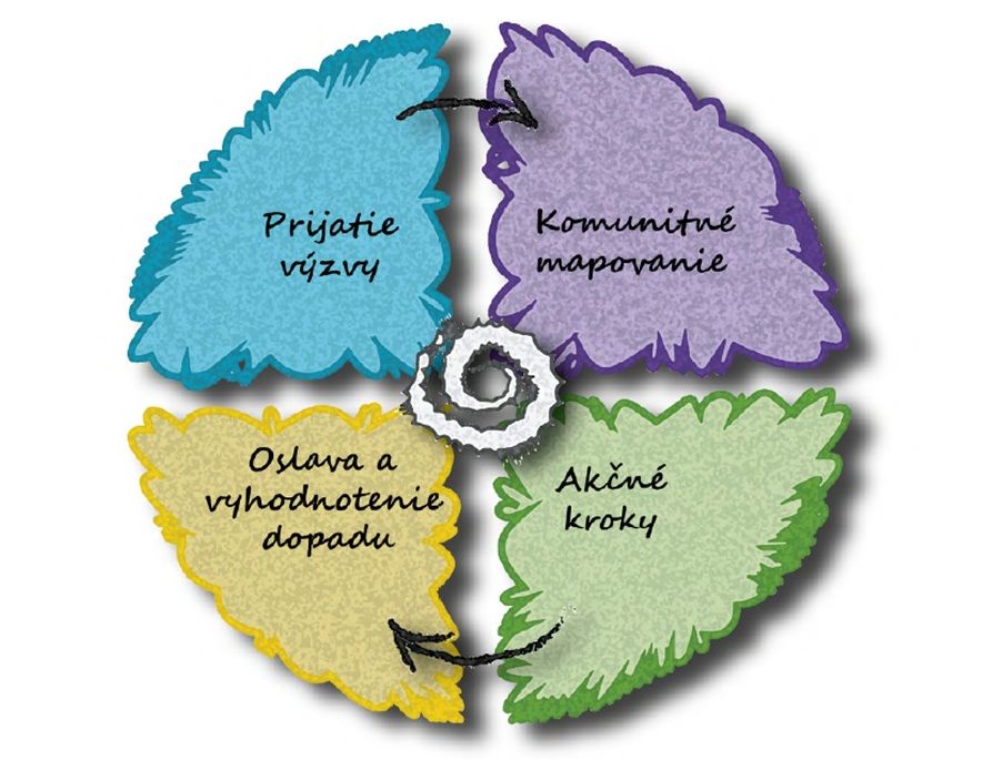 4 kroky programu: Prijmi výzvu, Mapovanie komunity, Akčné kroky a Oslava a vyhodnotenie dopadu.