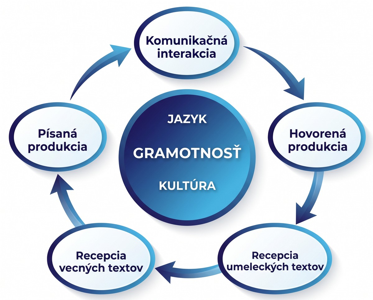 Ilustračná schéma komponentov predmetu Slovenský jazyk a literatúra